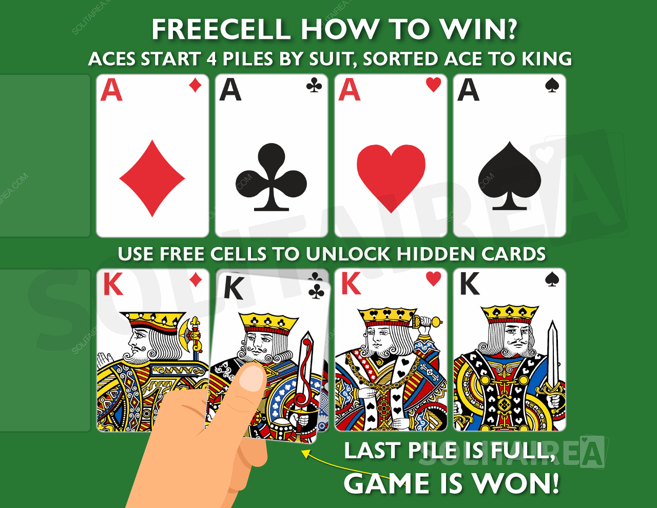 Wie kann man das Spiel gewinnen? Vervollständigen Sie die 4 Stapel gleichfarbiger Karten, sortiert von Ass bis Könige.
